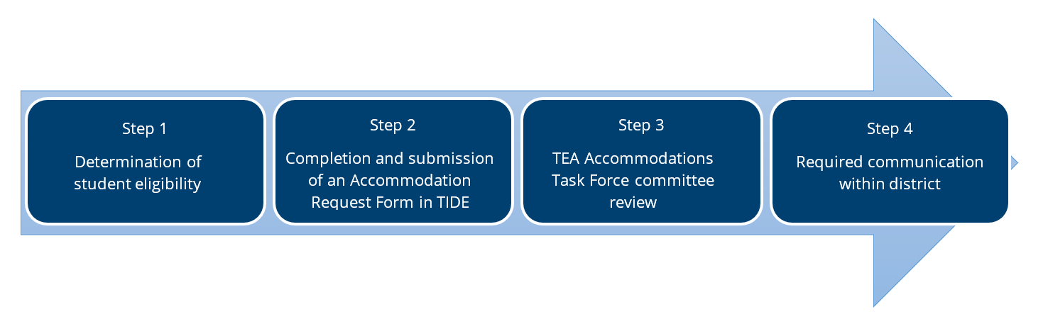 Step 1 Determination of student eligibility. Step 2 Completion and submission of an Accommodation Request Form in TIDE. Step 3 TEA Accommodations Task Force committee review. Step 4 Required communication within district.